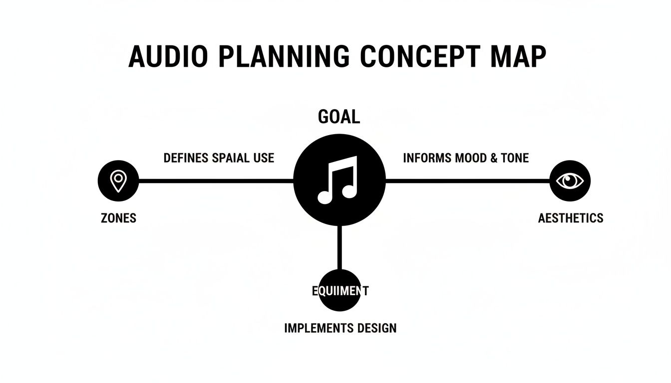 A concept map detailing the 'Audio Planning Concept Map' with connections to zones, aesthetics, and equipment.