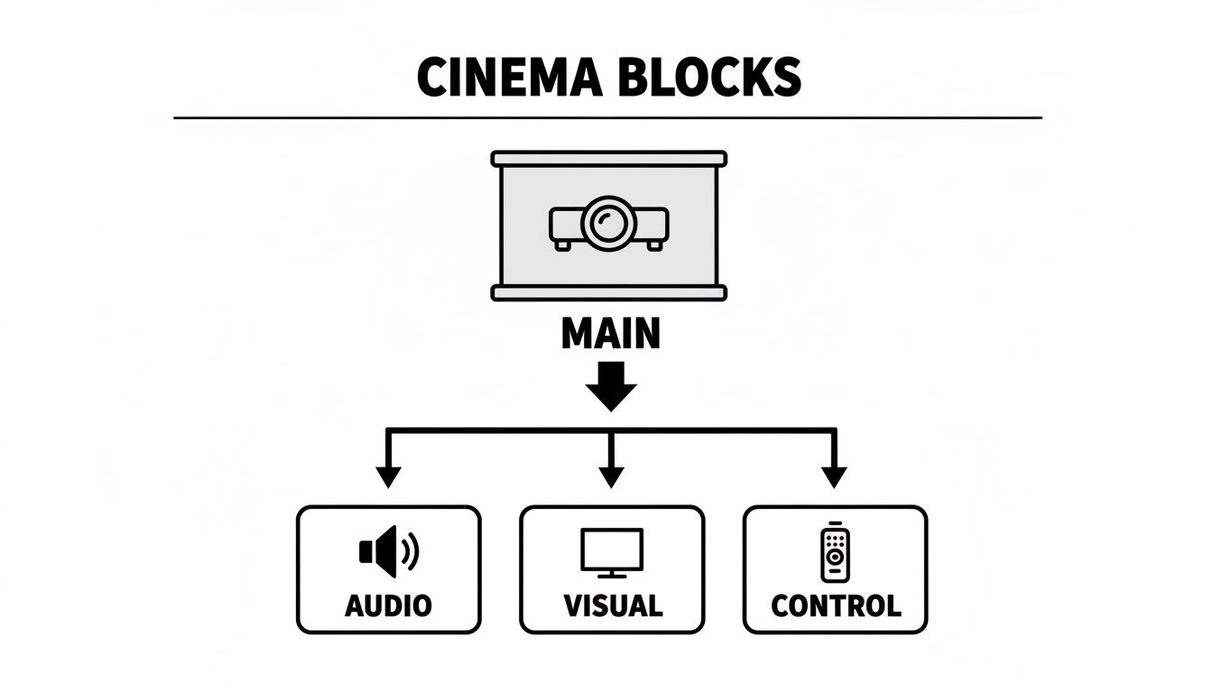 Diagram showing Cinema Blocks: Main projector outputs to Audio, Visual, and Control components.