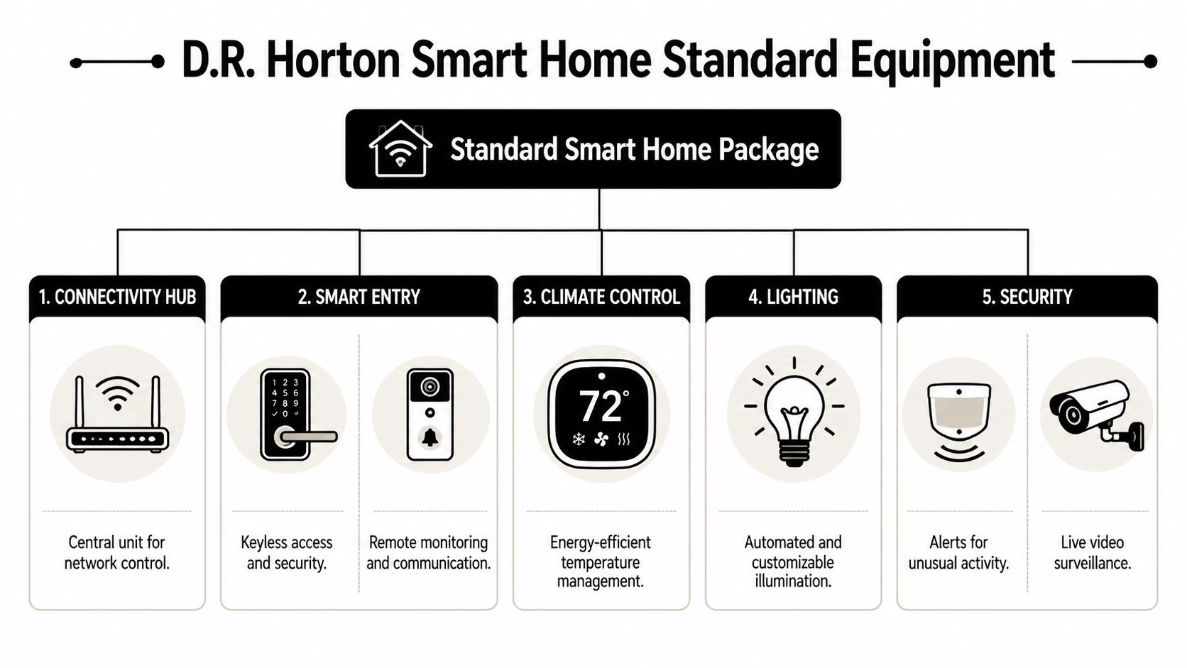 D.R. Horton Smart Home standard equipment chart displaying connectivity, smart entry, climate control, lighting, and security features.