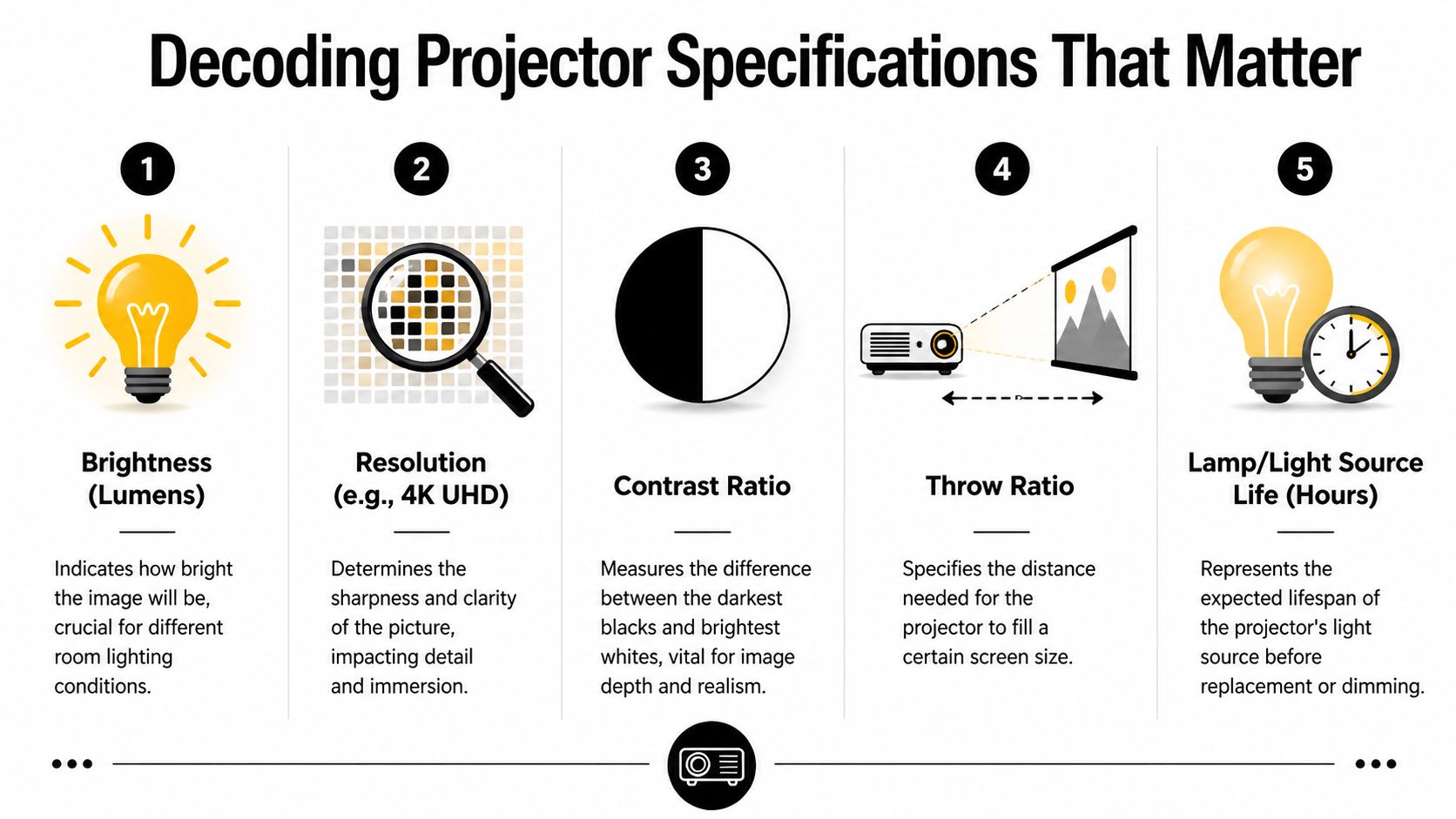An infographic titled Decoding Projector Specifications That Matter, outlining five key factors for choosing a projector.