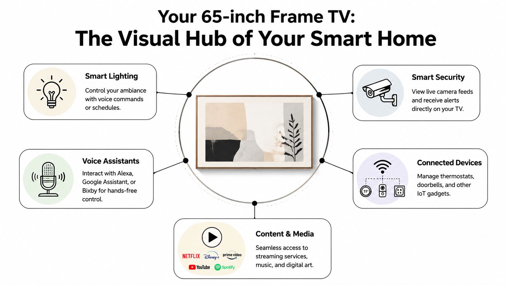 A diagram illustrating a 65-inch Frame TV acting as a central smart home control hub.