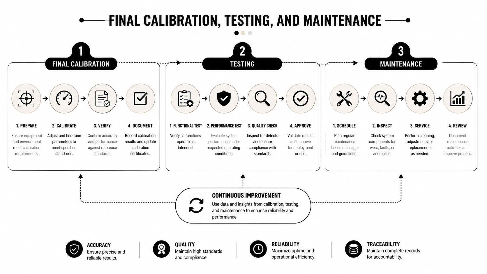 A flow diagram illustrating the process of final calibration, testing, and maintenance for technical systems or equipment.