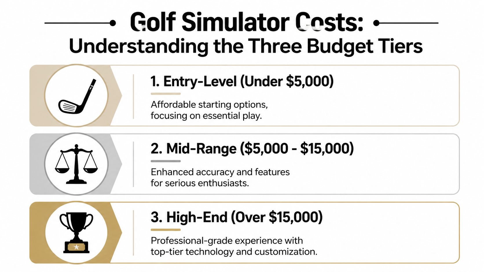 A graphic titled Golf Simulator Costs outlining three budget tiers for home golf simulator setups.