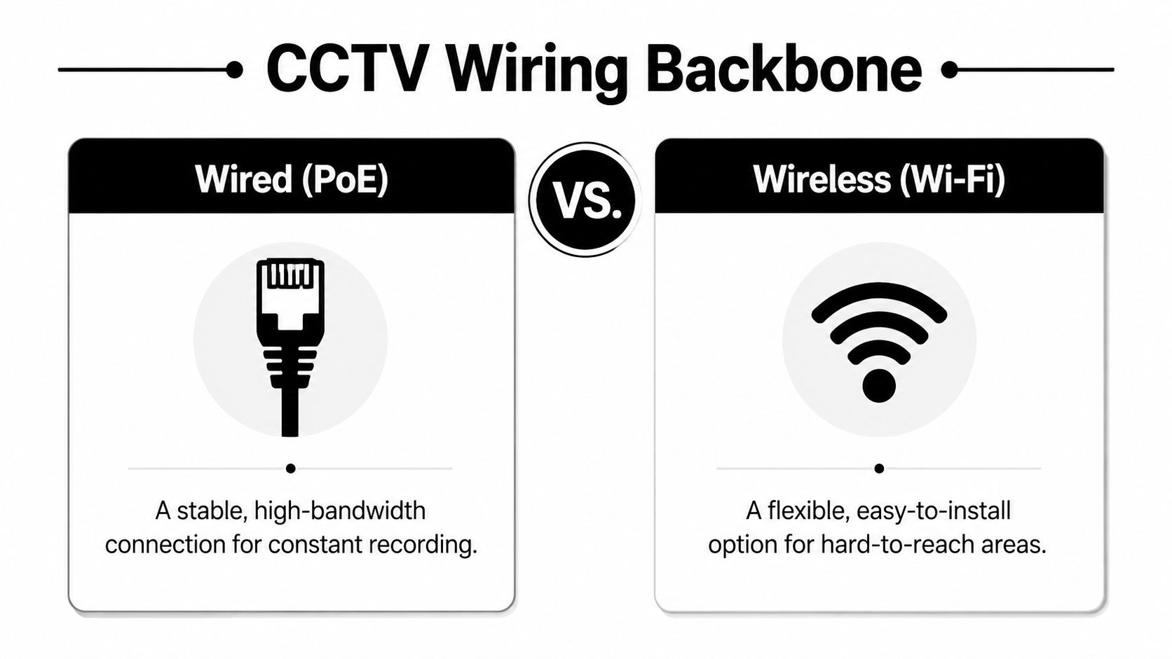 A comparison chart showing the differences between wired PoE and wireless Wi-Fi CCTV camera wiring backbones.