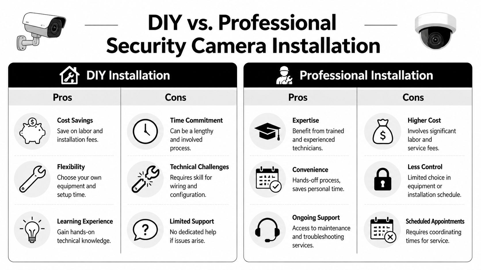 A comparison chart outlining the pros and cons of DIY versus professional security camera installation for homes.