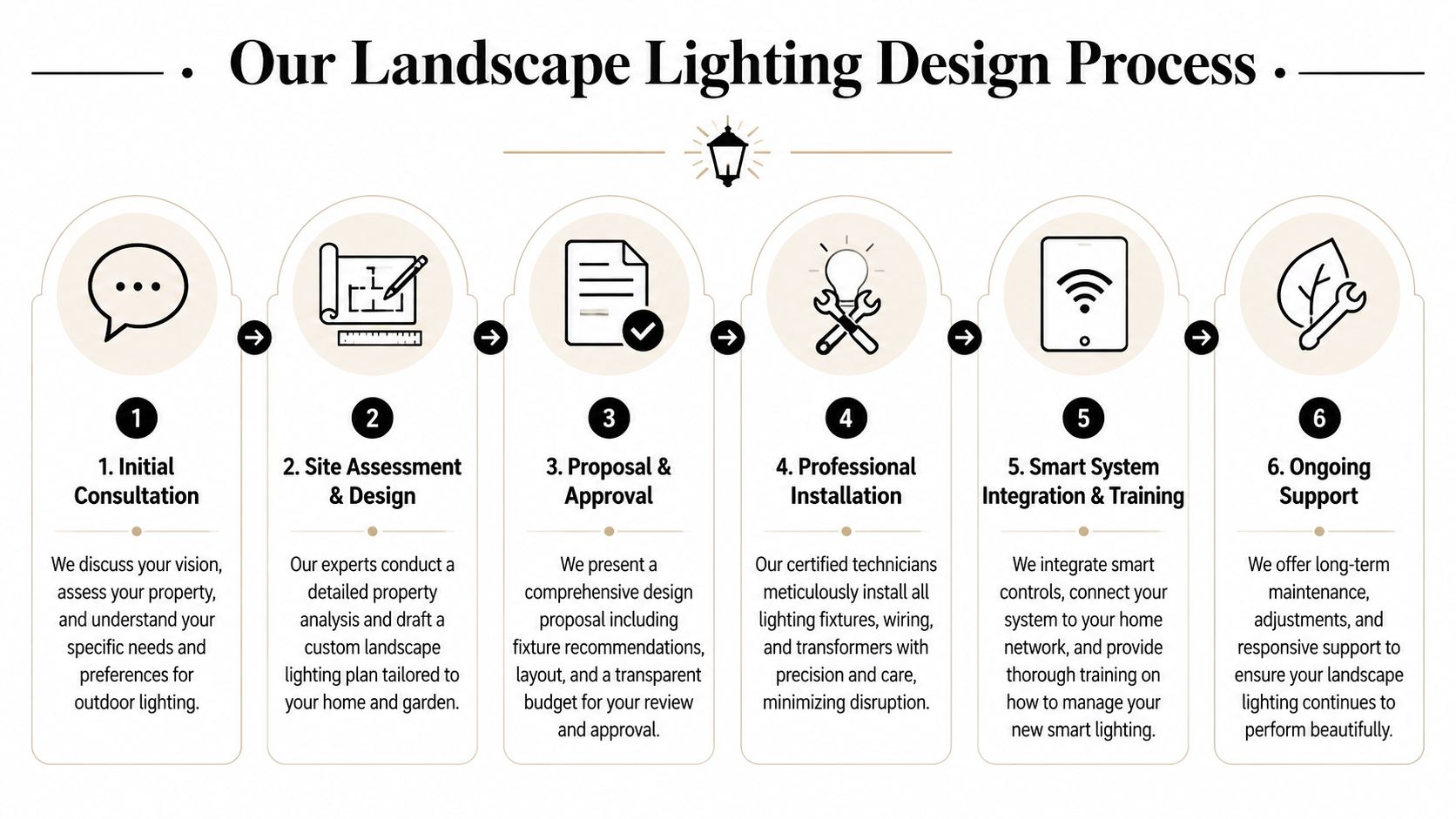 A step-by-step infographic illustrating the six-stage professional landscape lighting design and installation process from consultation to support.