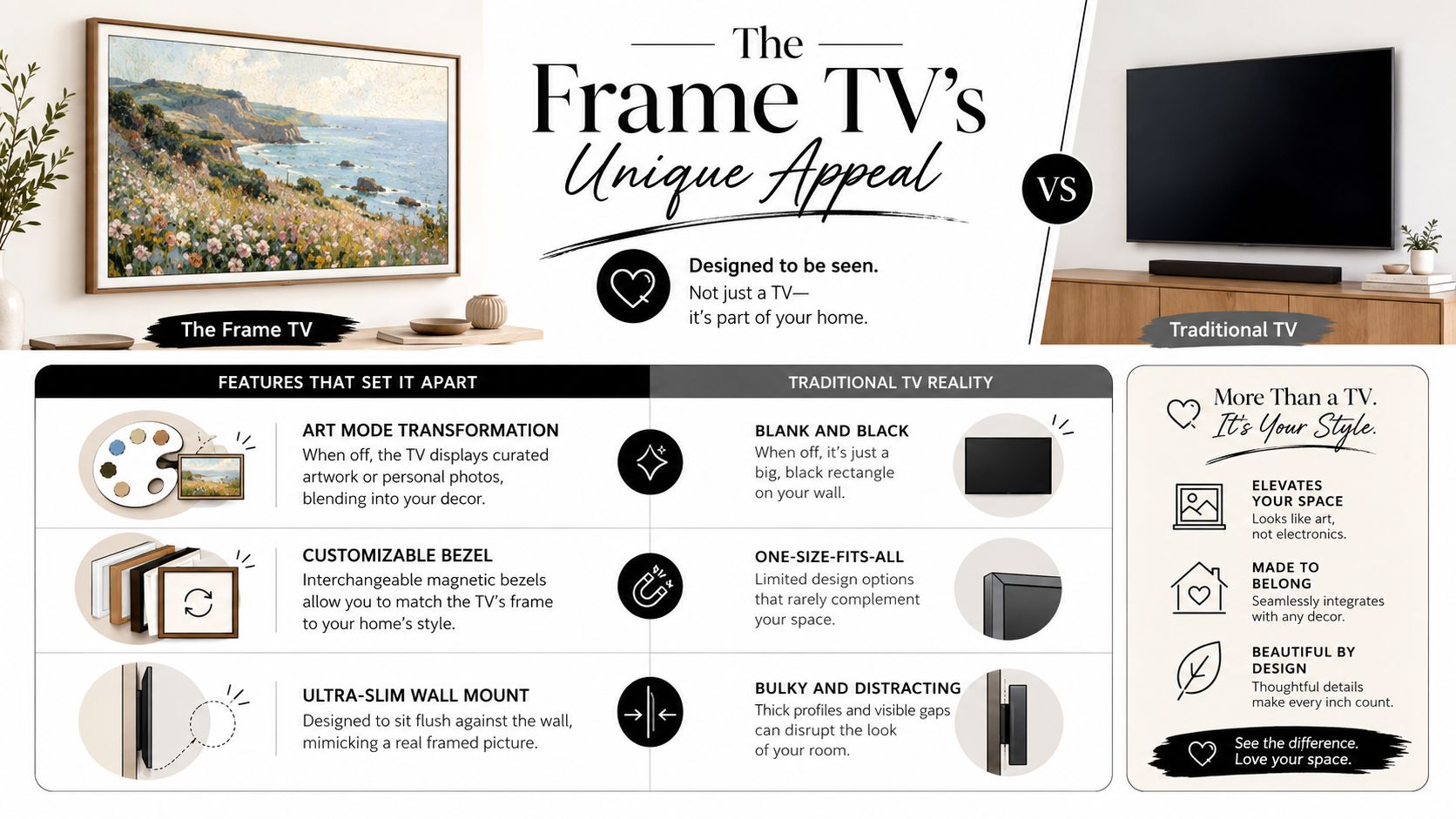 A comparison graphic showing The Frame TV displaying art versus a traditional black screen television.