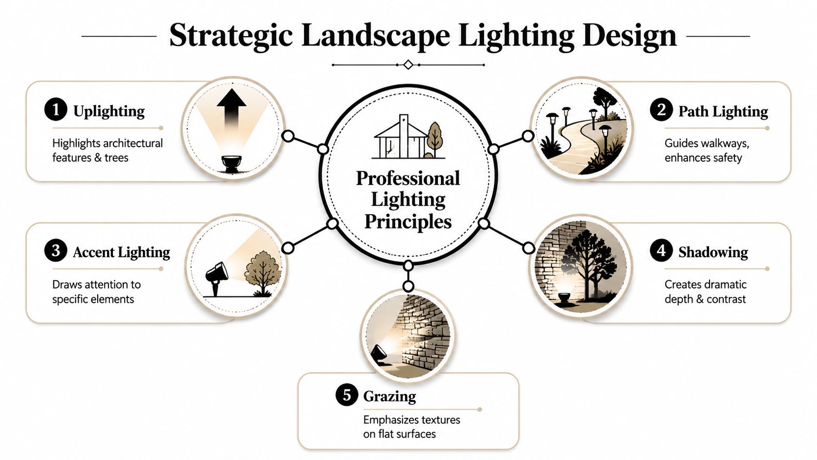 A diagram illustrating five professional landscape lighting techniques including uplighting, path lighting, accent lighting, shadowing, and grazing.