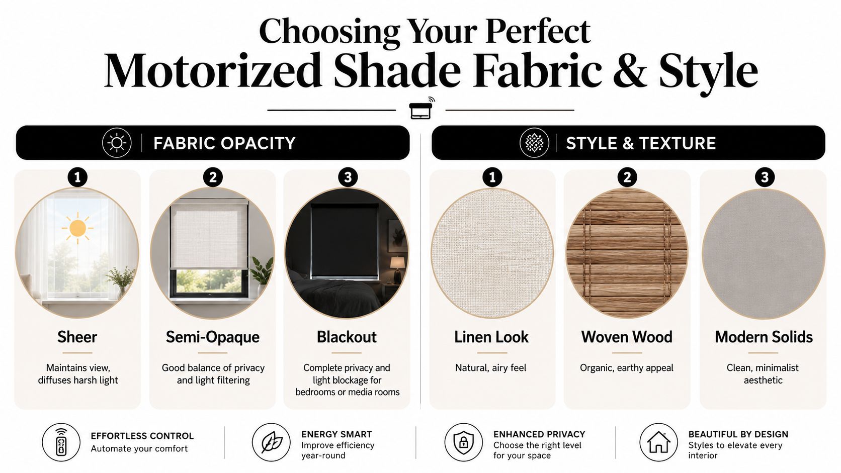 A guide illustrating motorized shade fabric opacity options, texture choices, and key benefits for interior home window treatments.