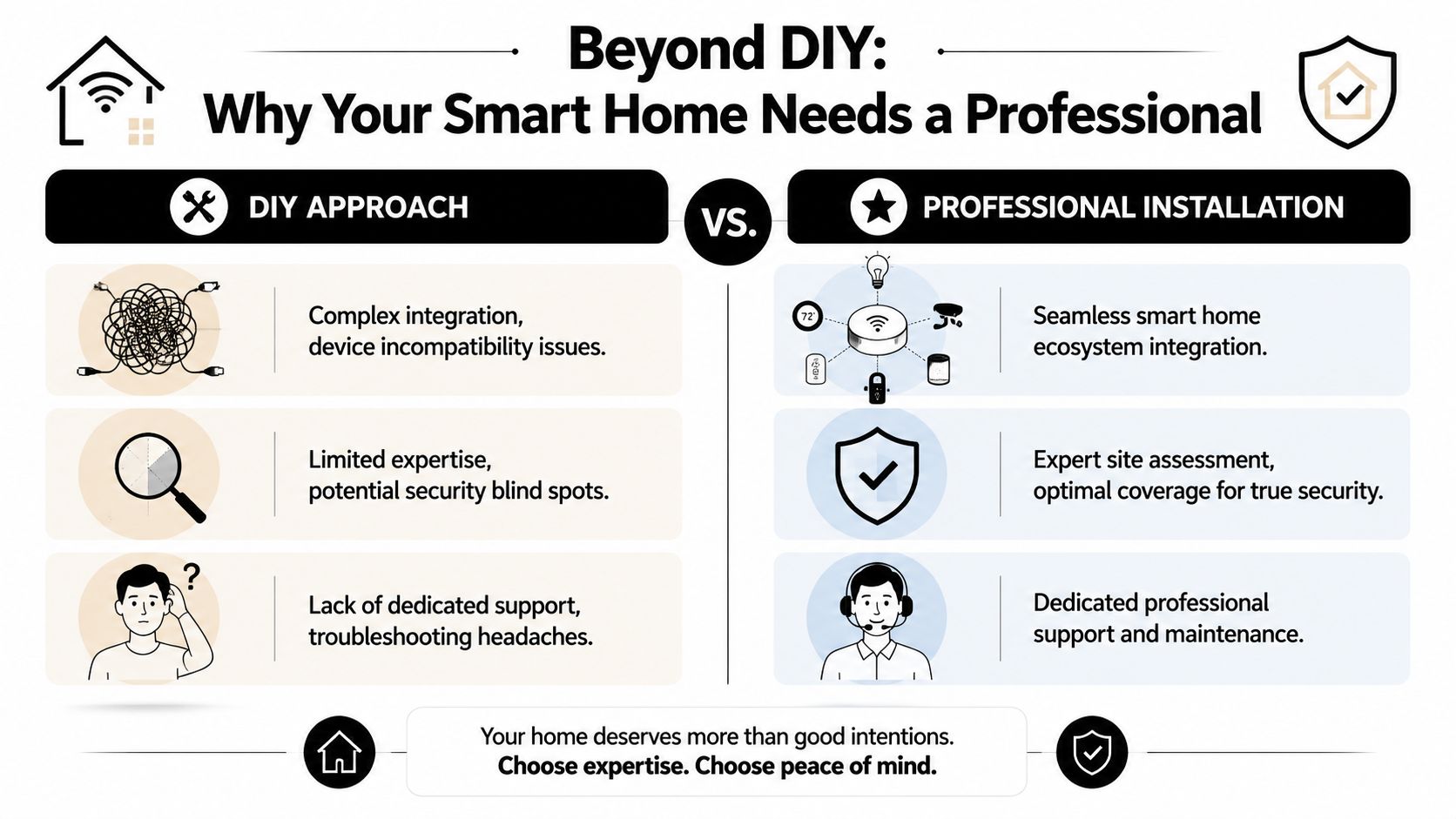 A comparison infographic showing the benefits of hiring professional smart home installers versus a DIY approach.